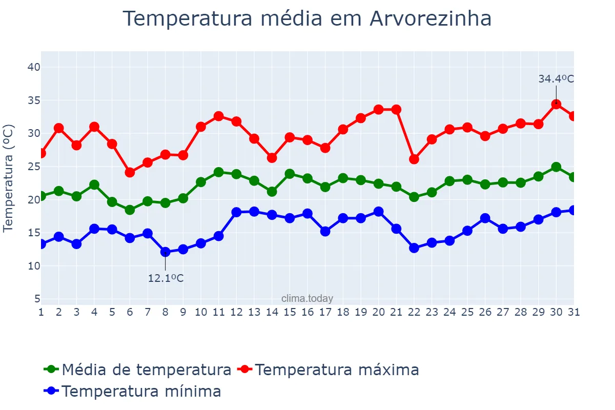 Temperatura em dezembro em Arvorezinha, RS, BR