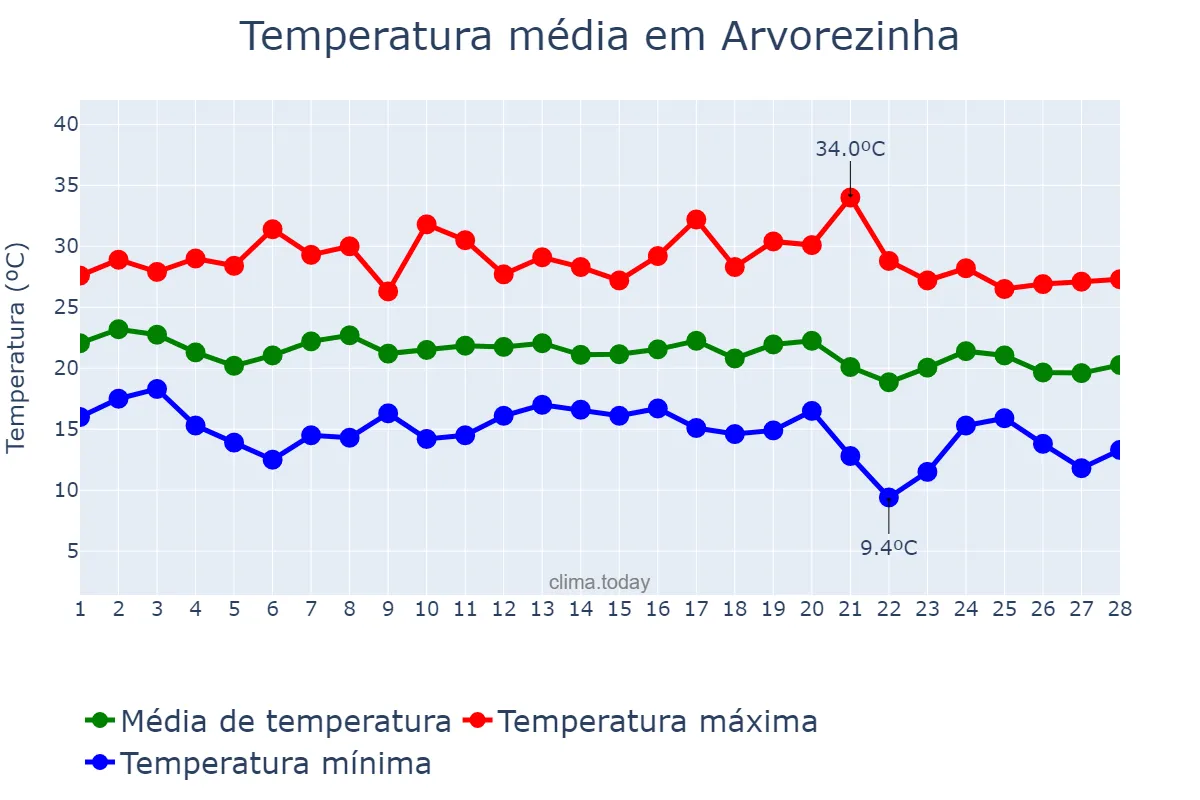 Temperatura em fevereiro em Arvorezinha, RS, BR