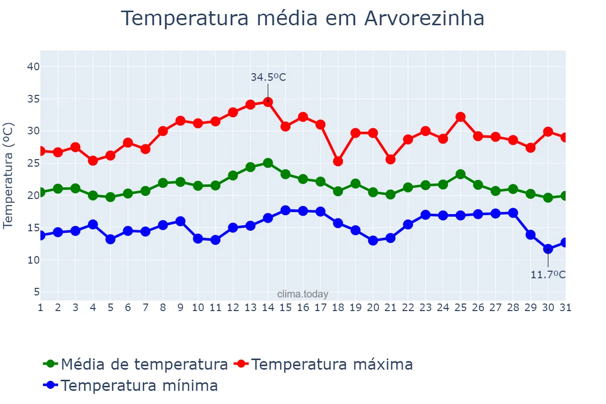 Temperatura em marco em Arvorezinha, RS, BR