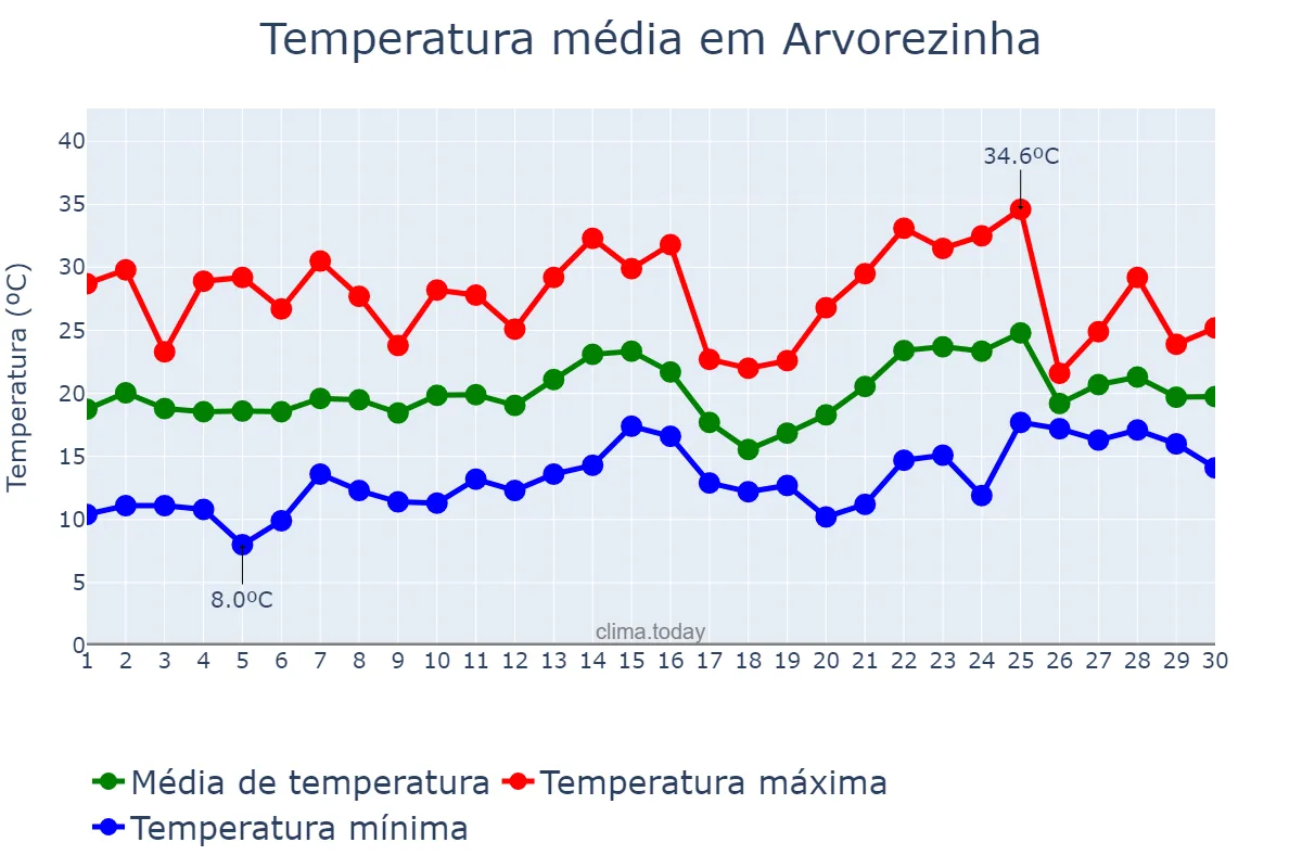 Temperatura em novembro em Arvorezinha, RS, BR