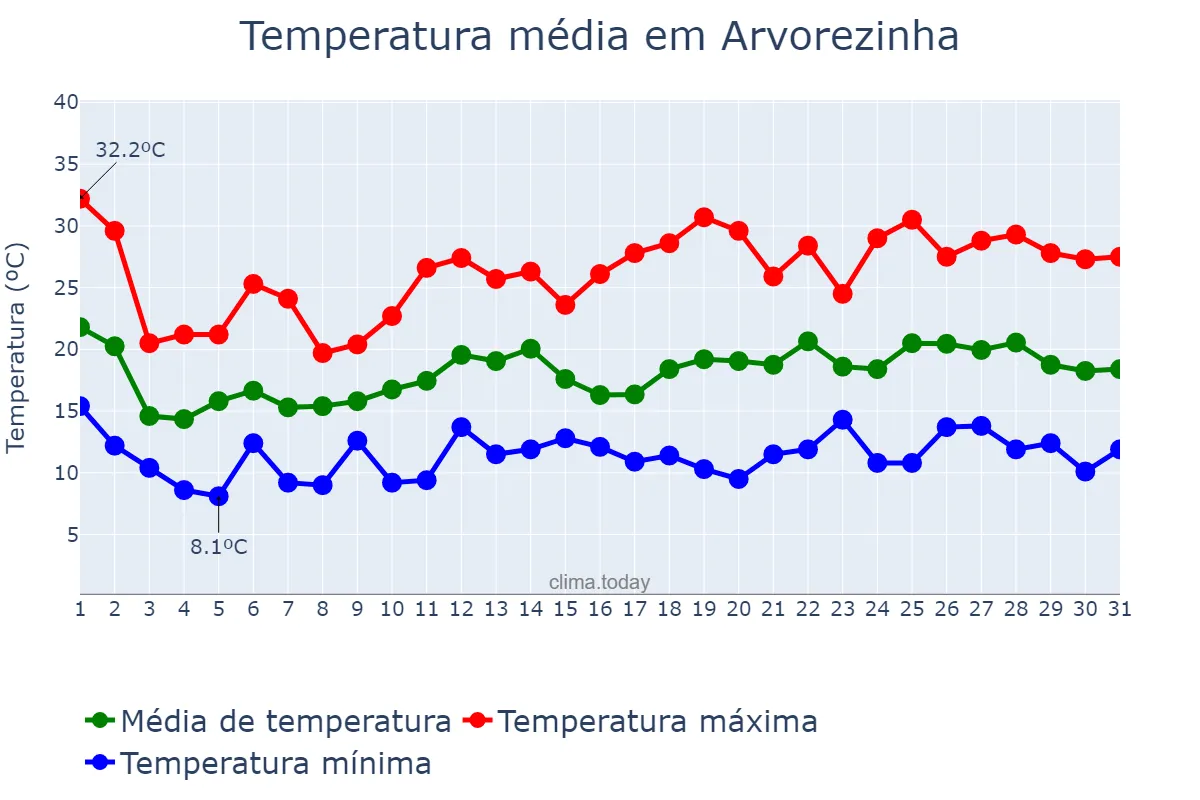 Temperatura em outubro em Arvorezinha, RS, BR
