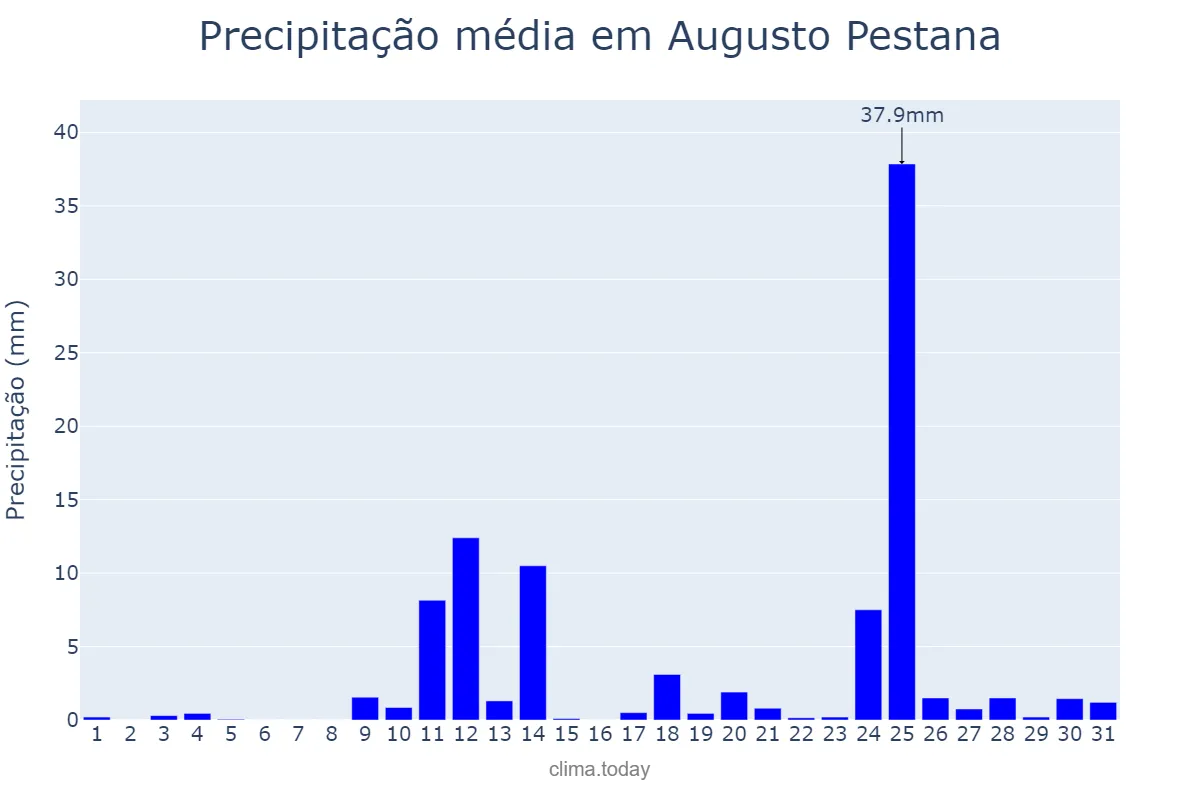 Precipitação em agosto em Augusto Pestana, RS, BR