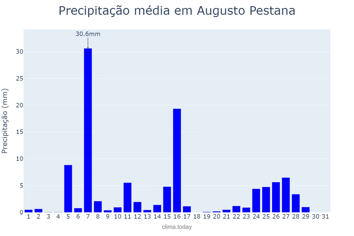 Precipitação em julho em Augusto Pestana, RS, BR