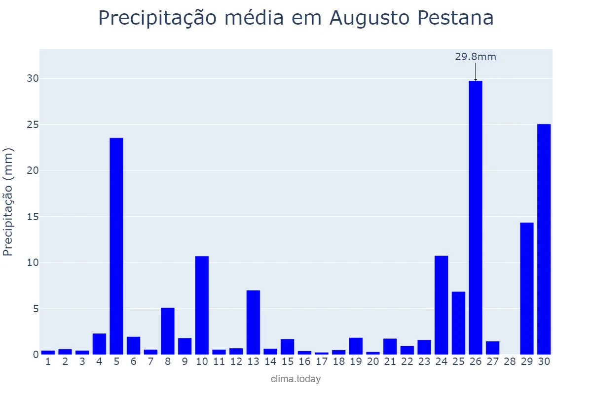 Precipitação em junho em Augusto Pestana, RS, BR
