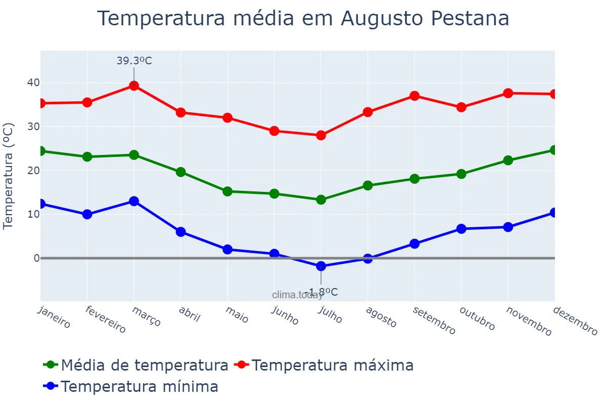 Temperatura anual em Augusto Pestana, RS, BR