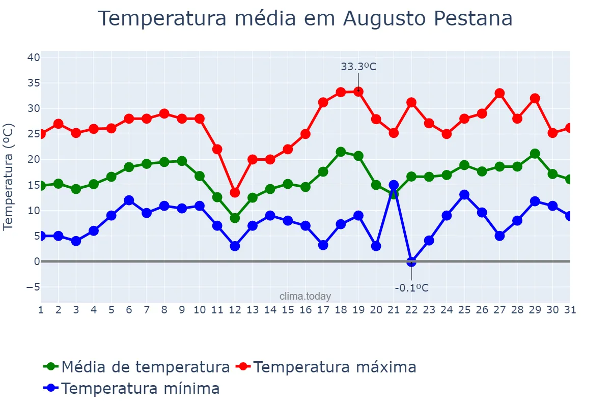 Temperatura em agosto em Augusto Pestana, RS, BR