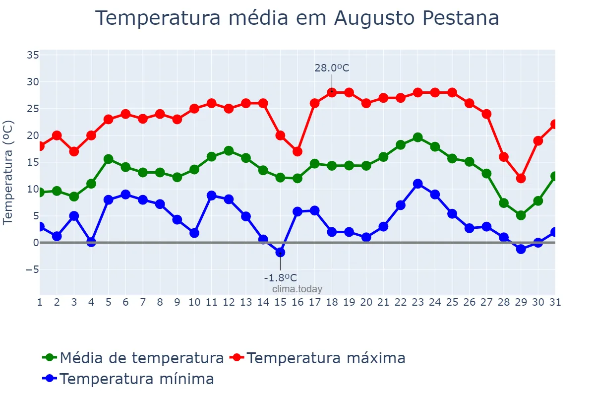 Temperatura em julho em Augusto Pestana, RS, BR