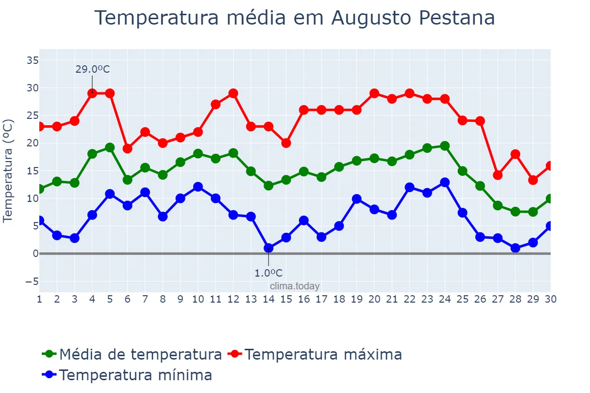 Temperatura em junho em Augusto Pestana, RS, BR
