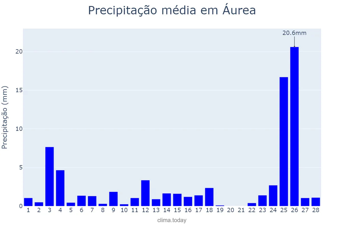 Precipitação em fevereiro em Áurea, RS, BR