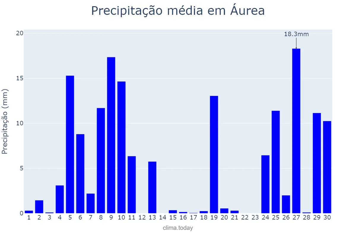 Precipitação em junho em Áurea, RS, BR