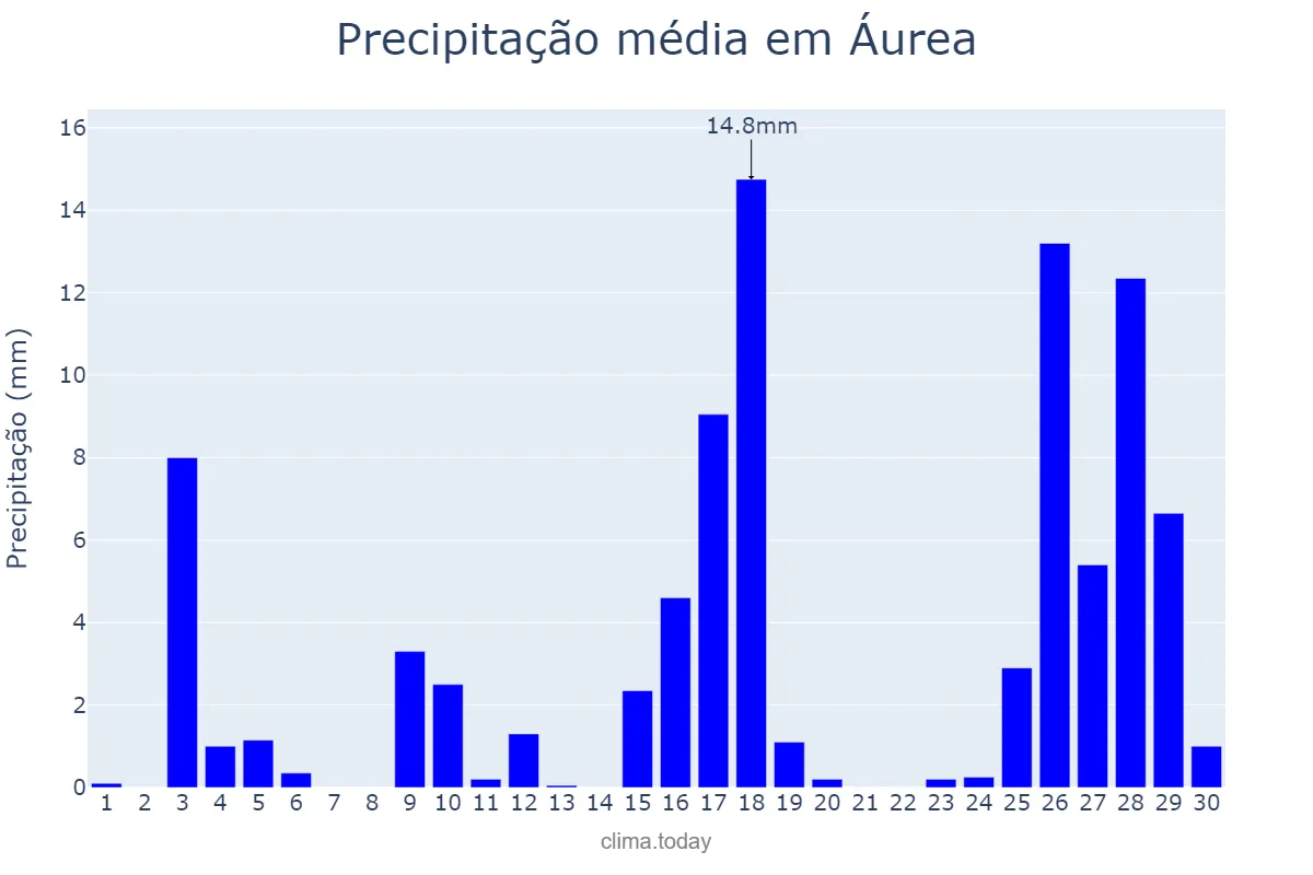Precipitação em novembro em Áurea, RS, BR