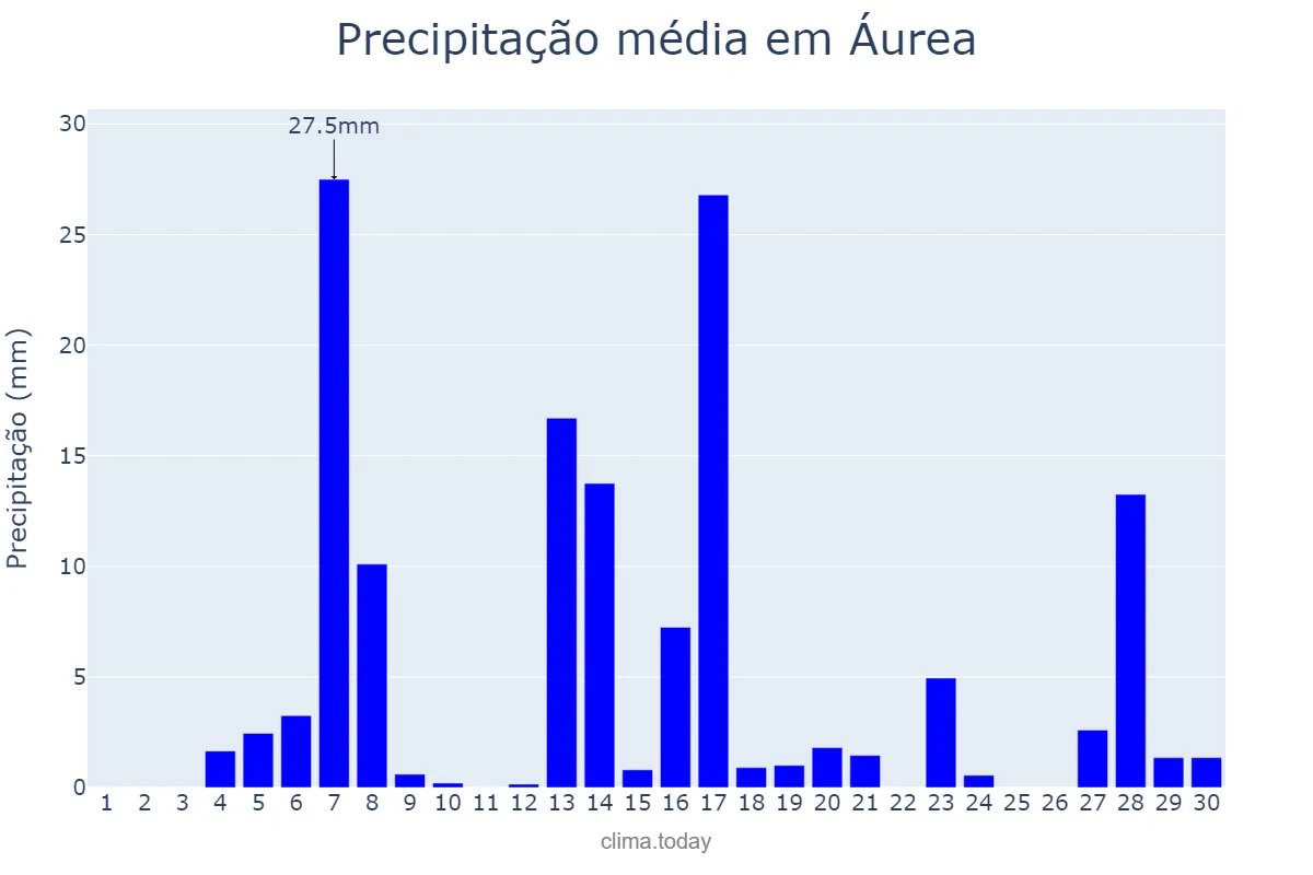 Precipitação em setembro em Áurea, RS, BR