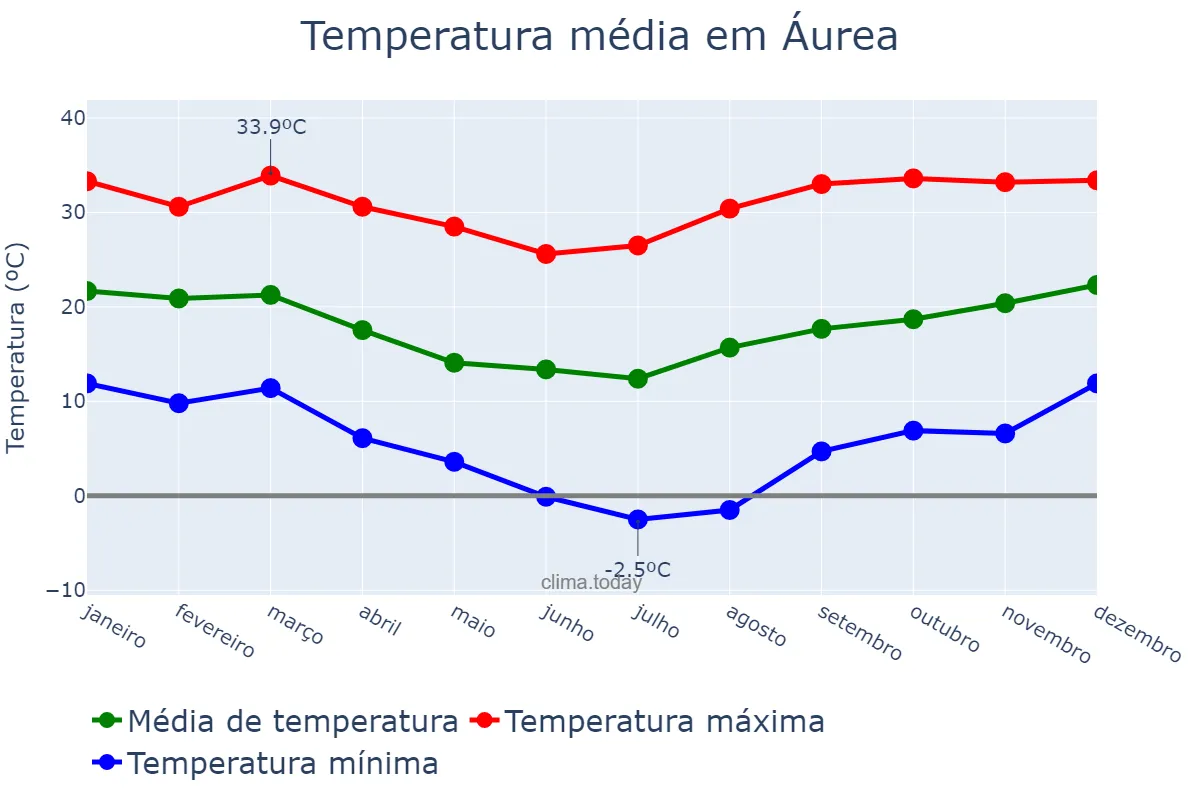 Temperatura anual em Áurea, RS, BR