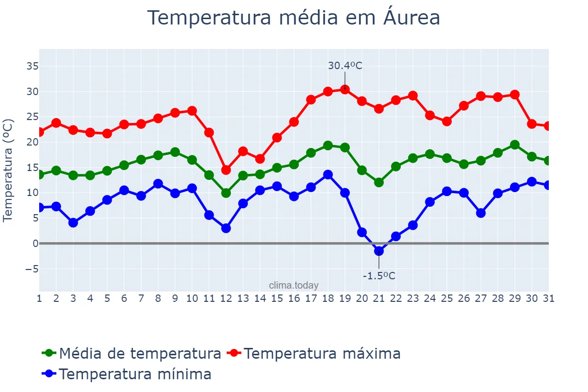 Temperatura em agosto em Áurea, RS, BR