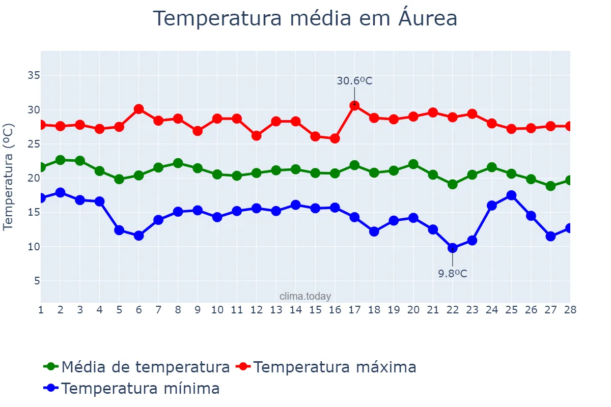 Temperatura em fevereiro em Áurea, RS, BR