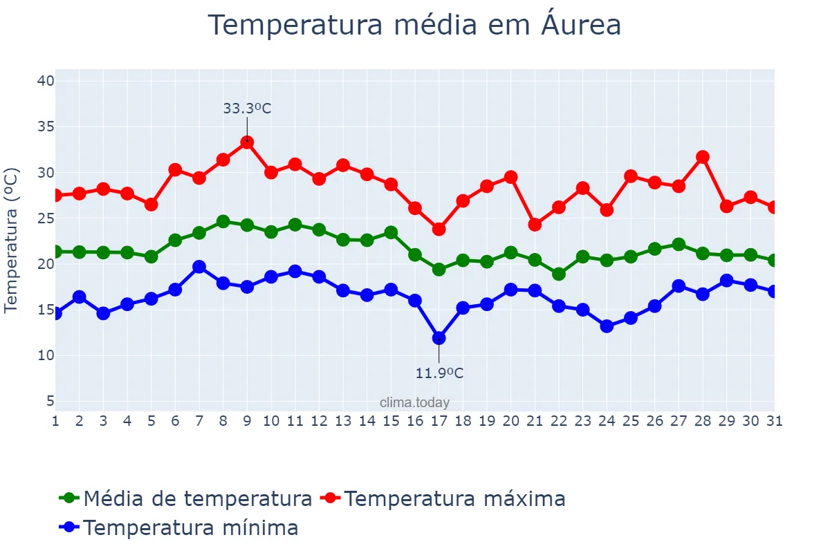 Temperatura em janeiro em Áurea, RS, BR
