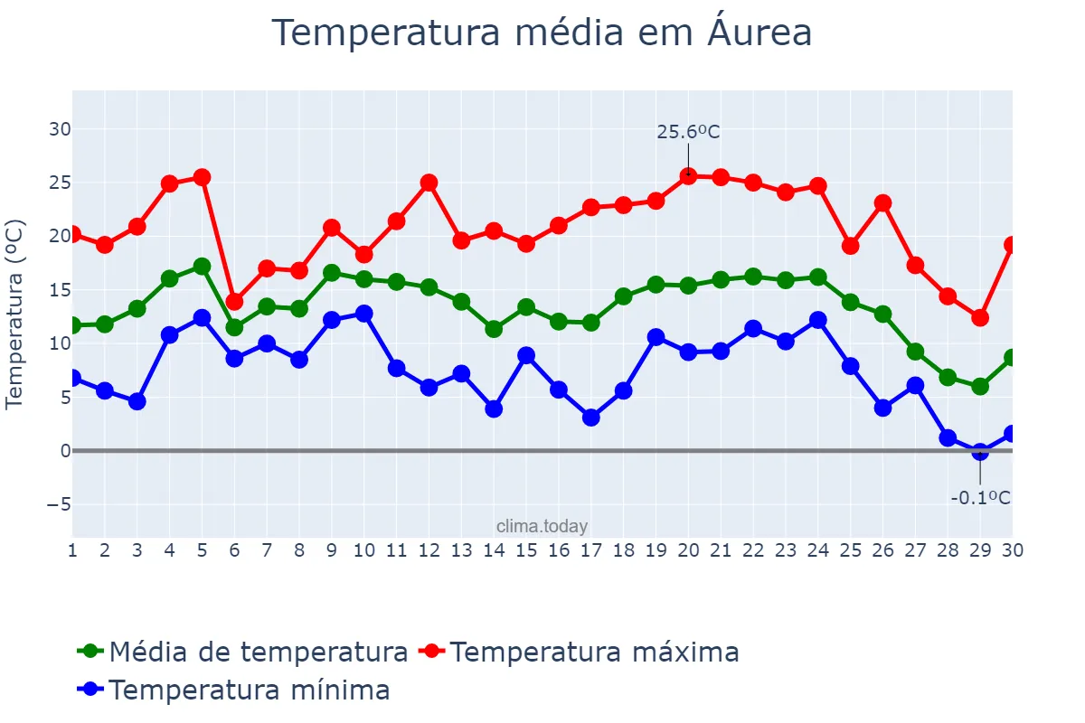 Temperatura em junho em Áurea, RS, BR