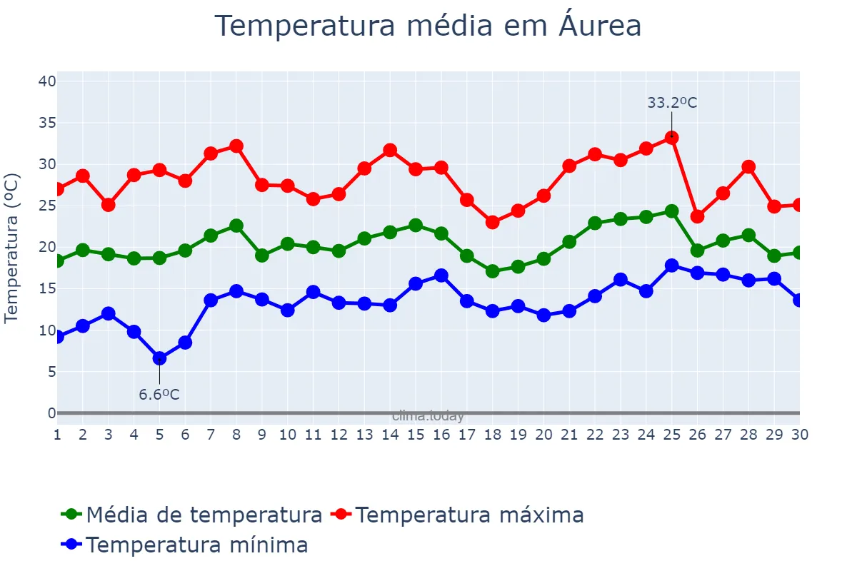 Temperatura em novembro em Áurea, RS, BR