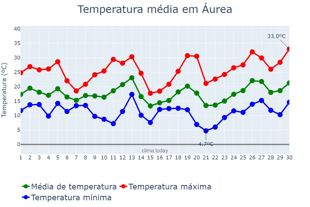Temperatura em setembro em Áurea, RS, BR
