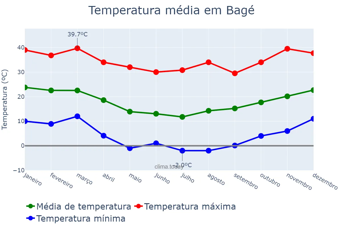 Temperatura anual em Bagé, RS, BR