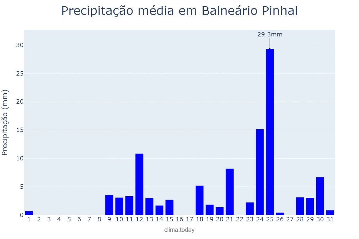 Precipitação em agosto em Balneário Pinhal, RS, BR