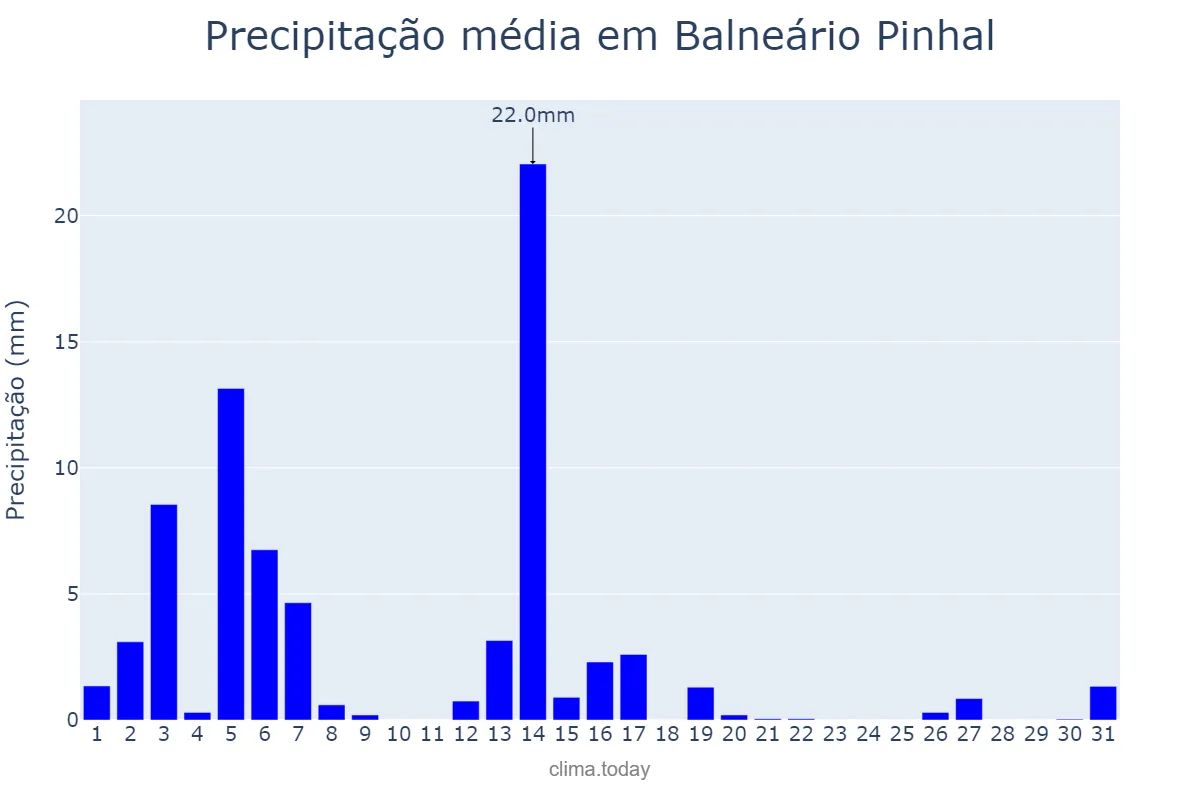 Precipitação em dezembro em Balneário Pinhal, RS, BR