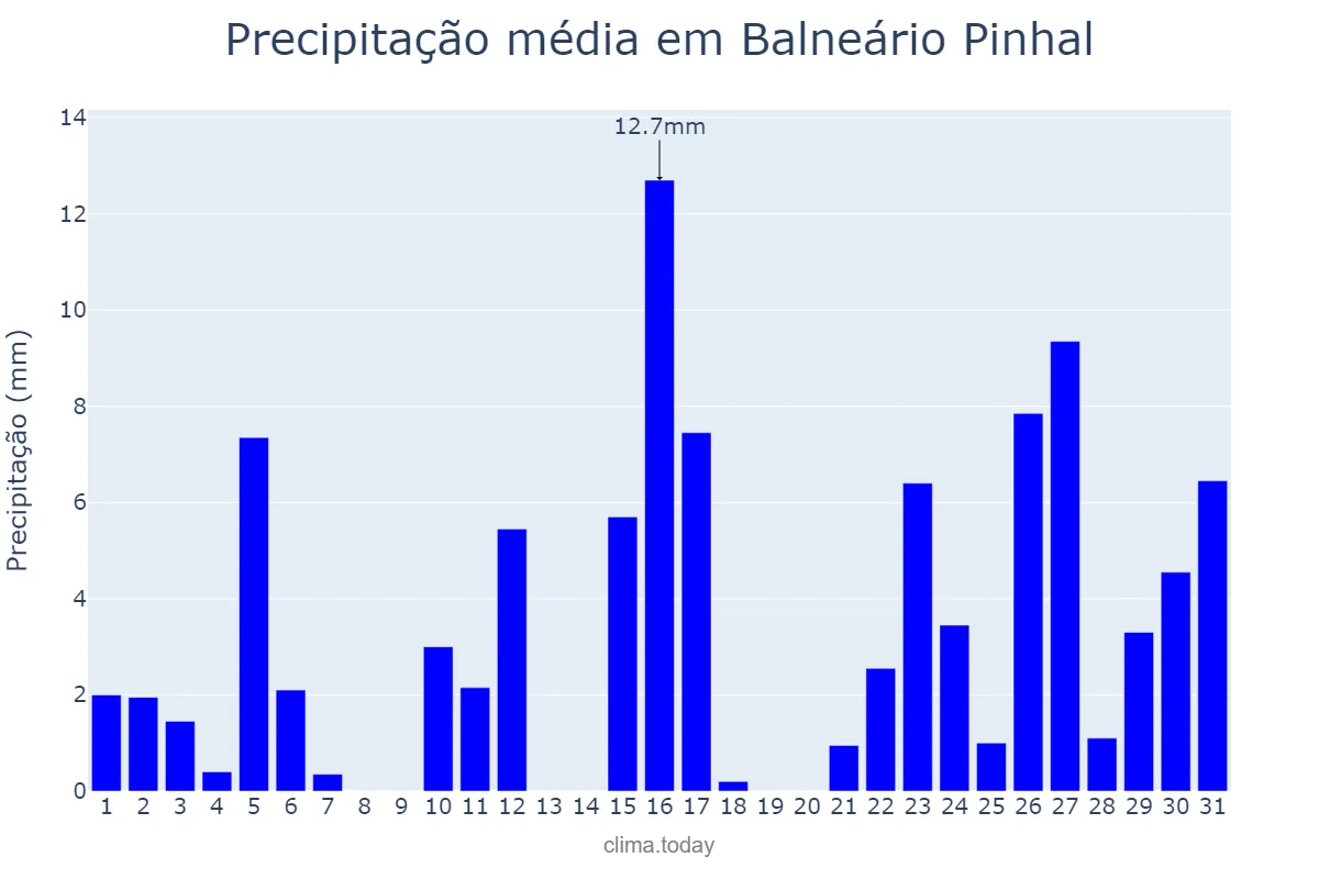 Precipitação em janeiro em Balneário Pinhal, RS, BR