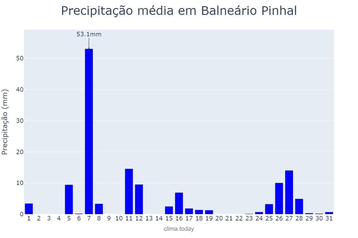 Precipitação em julho em Balneário Pinhal, RS, BR