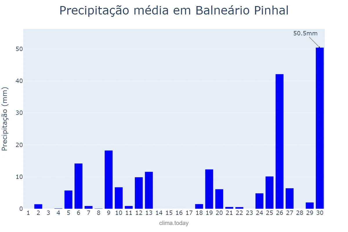 Precipitação em junho em Balneário Pinhal, RS, BR