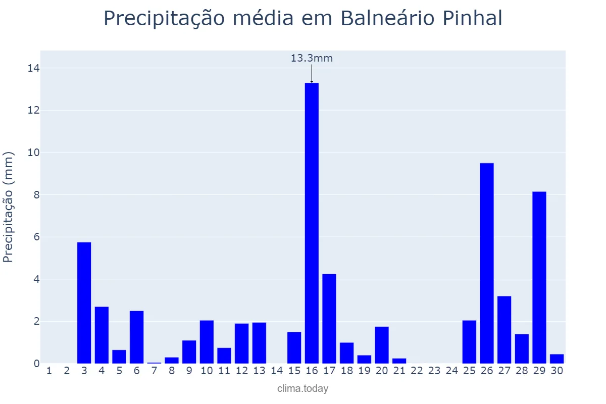Precipitação em novembro em Balneário Pinhal, RS, BR