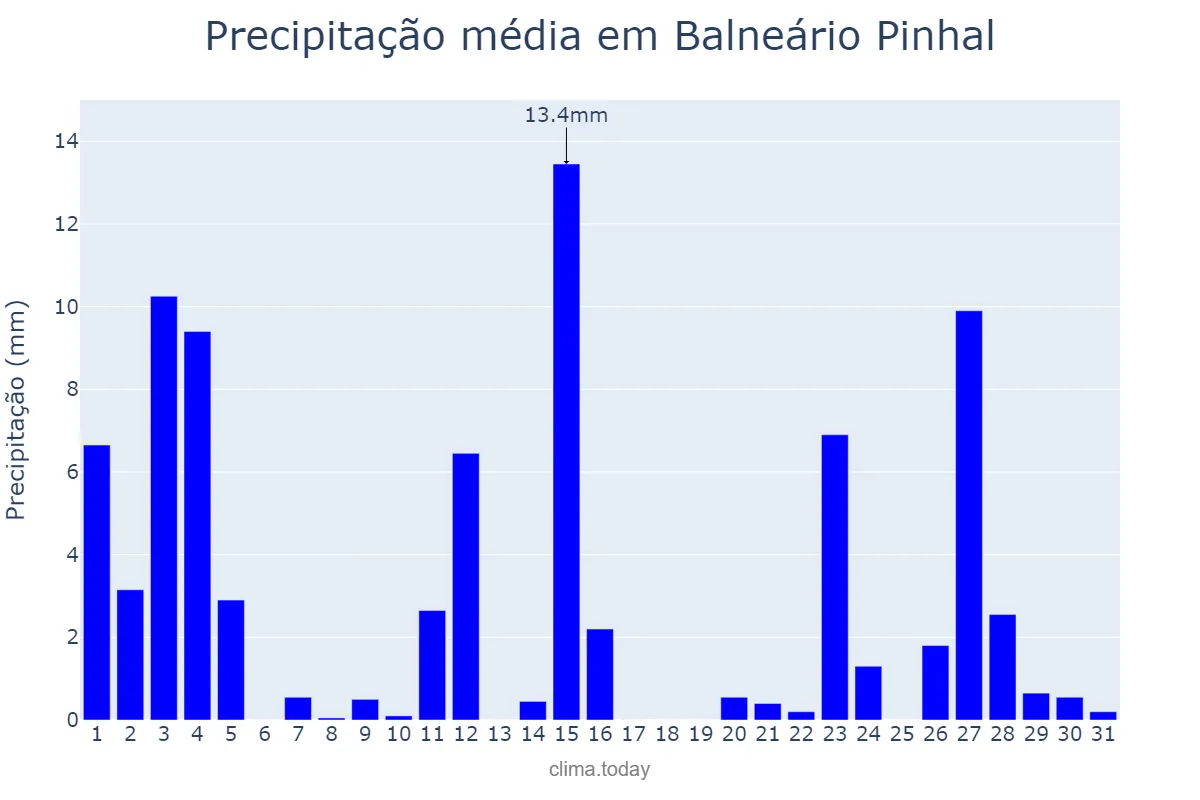 Precipitação em outubro em Balneário Pinhal, RS, BR