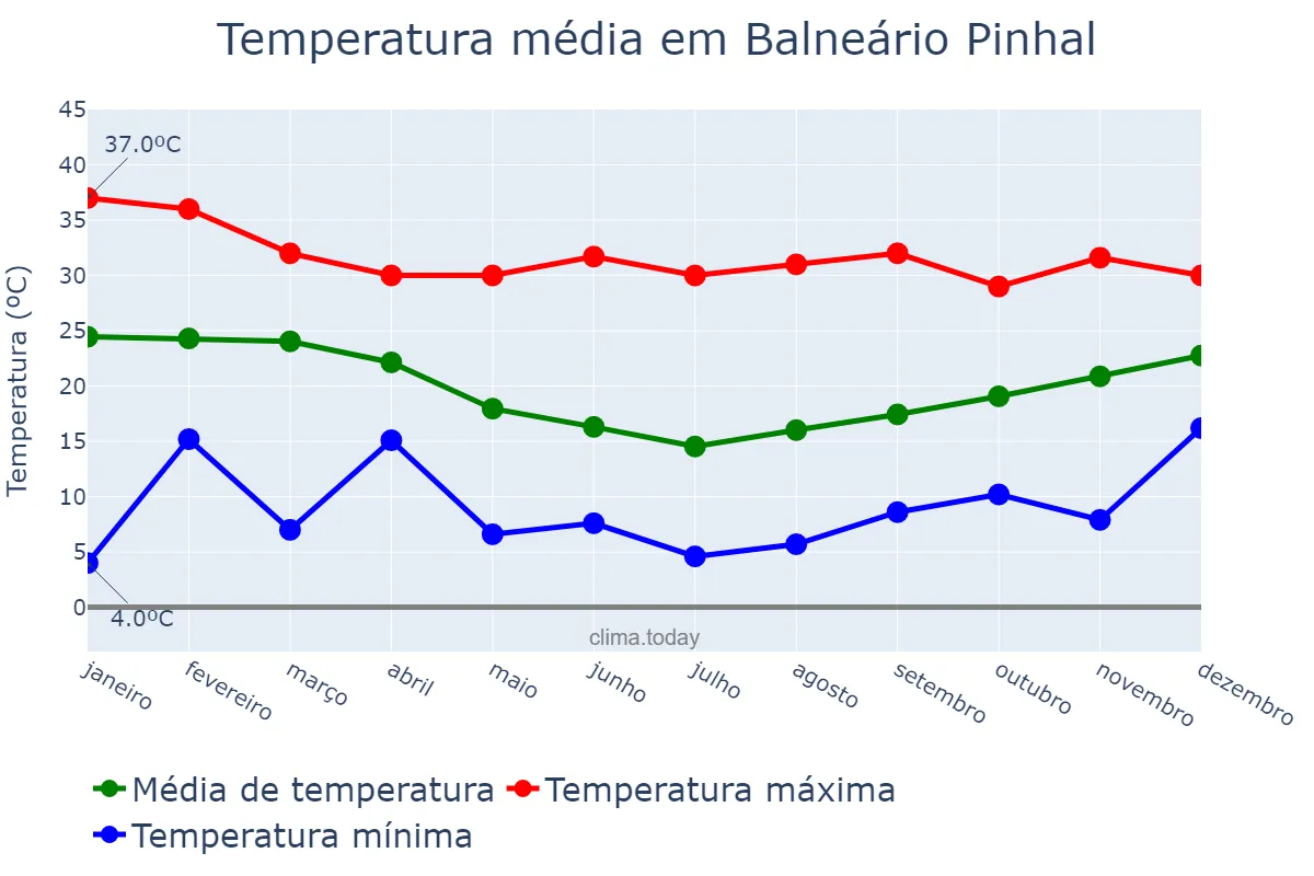 Temperatura anual em Balneário Pinhal, RS, BR