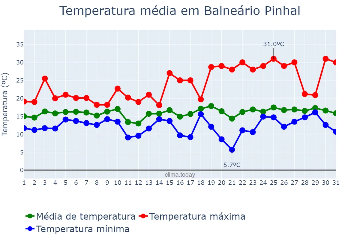 Temperatura em agosto em Balneário Pinhal, RS, BR