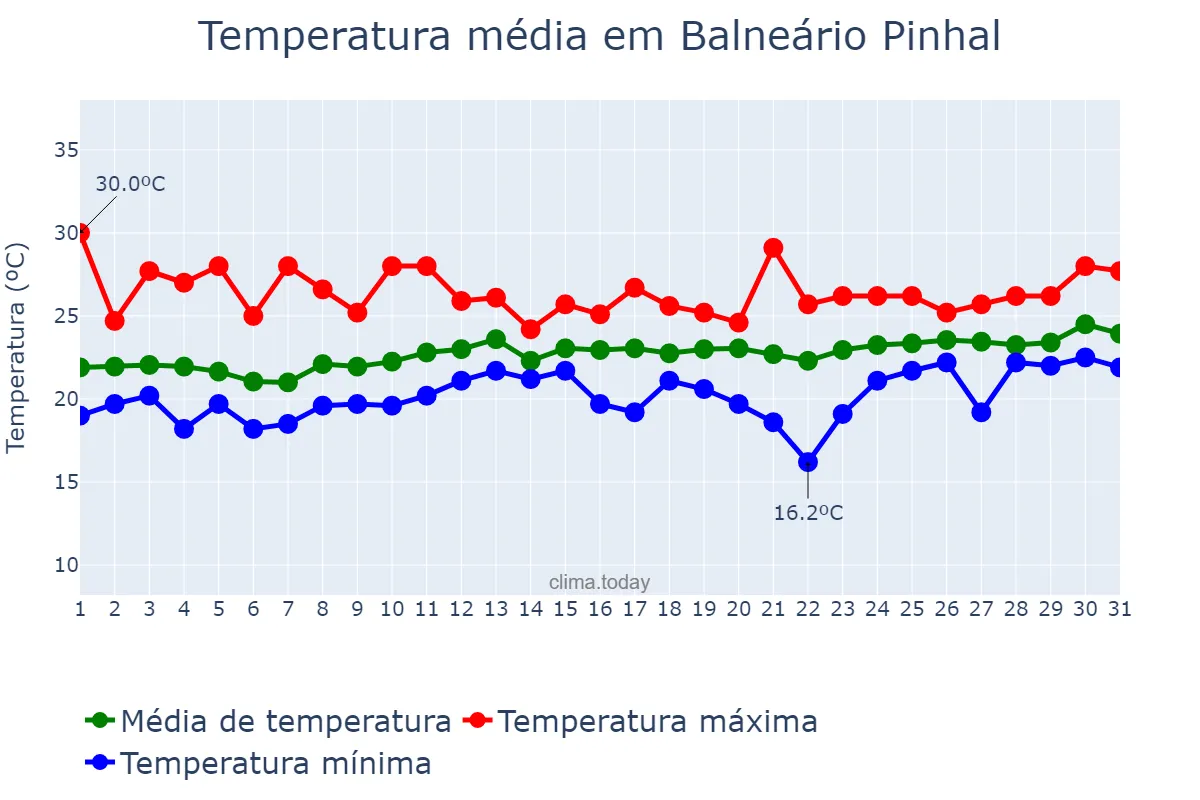 Temperatura em dezembro em Balneário Pinhal, RS, BR