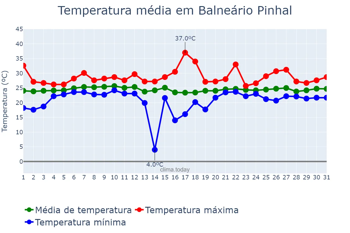 Temperatura em janeiro em Balneário Pinhal, RS, BR