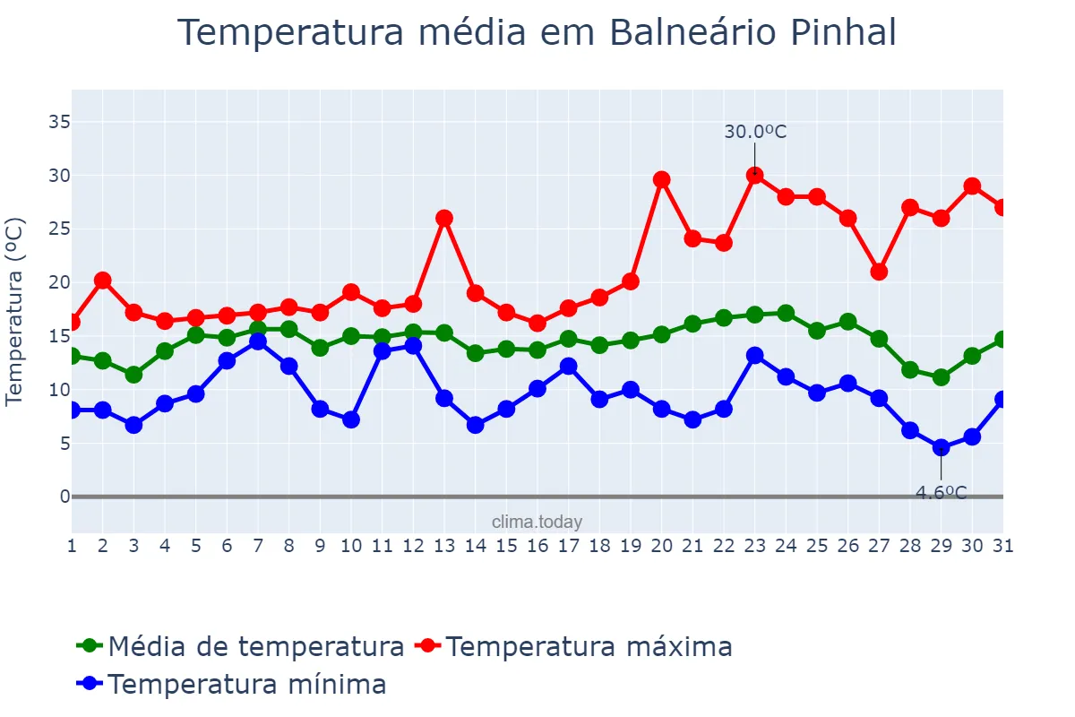 Temperatura em julho em Balneário Pinhal, RS, BR