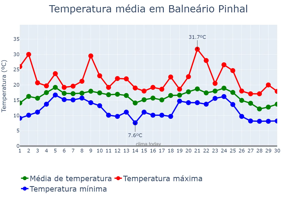 Temperatura em junho em Balneário Pinhal, RS, BR