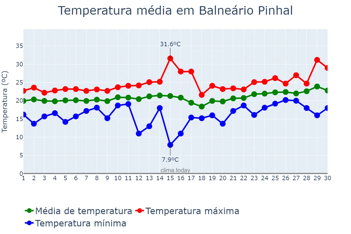 Temperatura em novembro em Balneário Pinhal, RS, BR