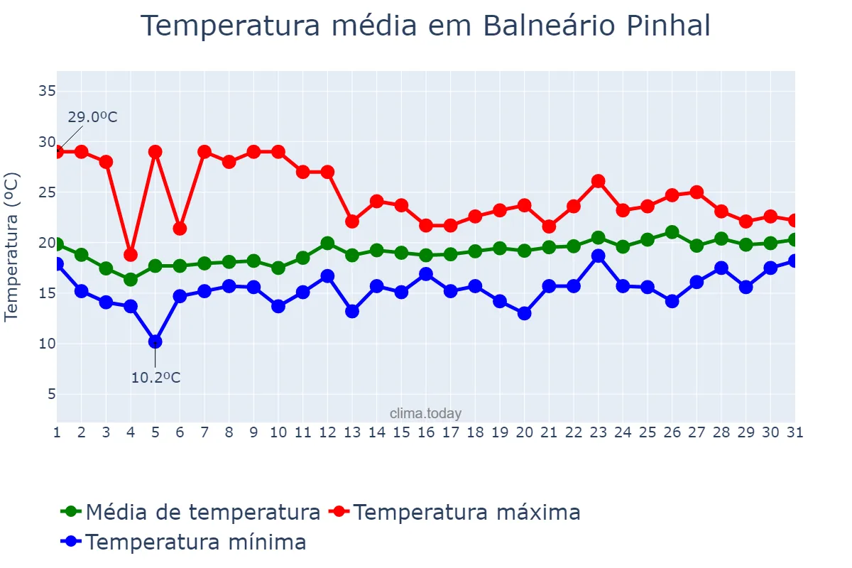 Temperatura em outubro em Balneário Pinhal, RS, BR