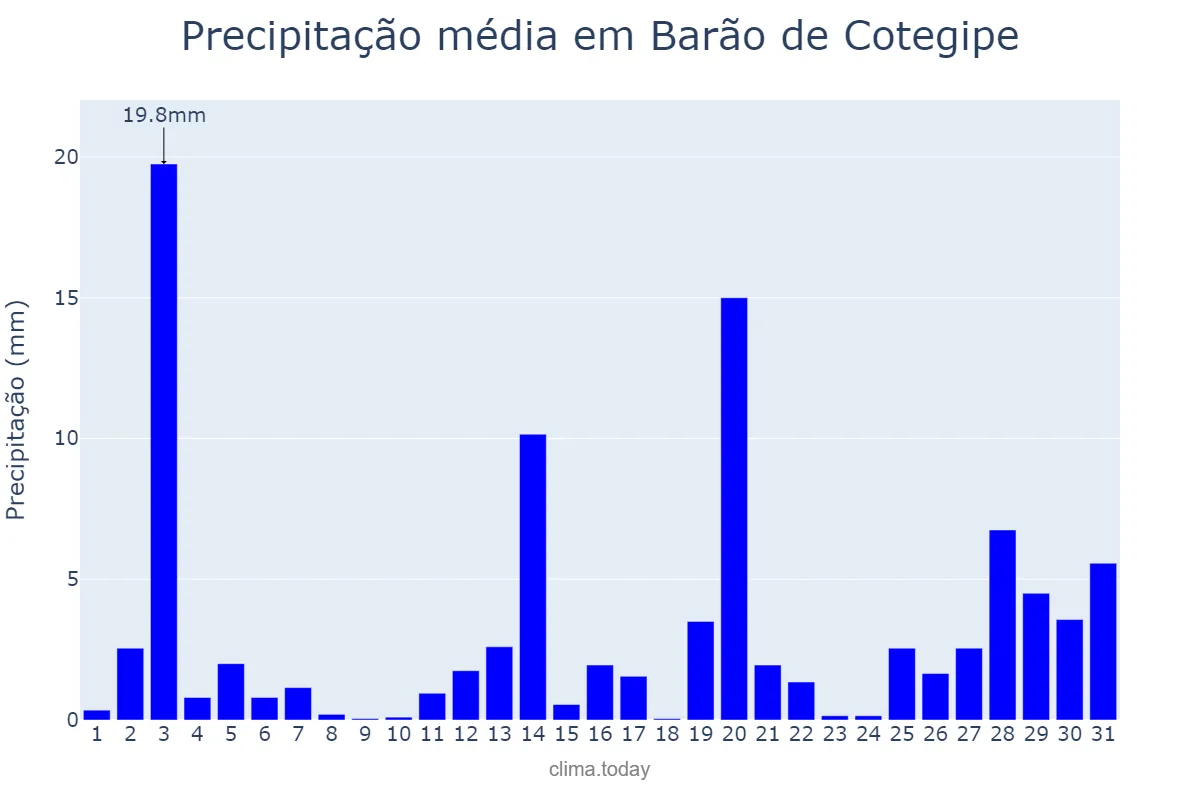 Precipitação em dezembro em Barão de Cotegipe, RS, BR