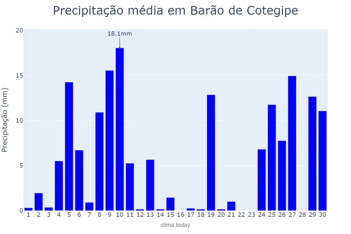 Precipitação em junho em Barão de Cotegipe, RS, BR