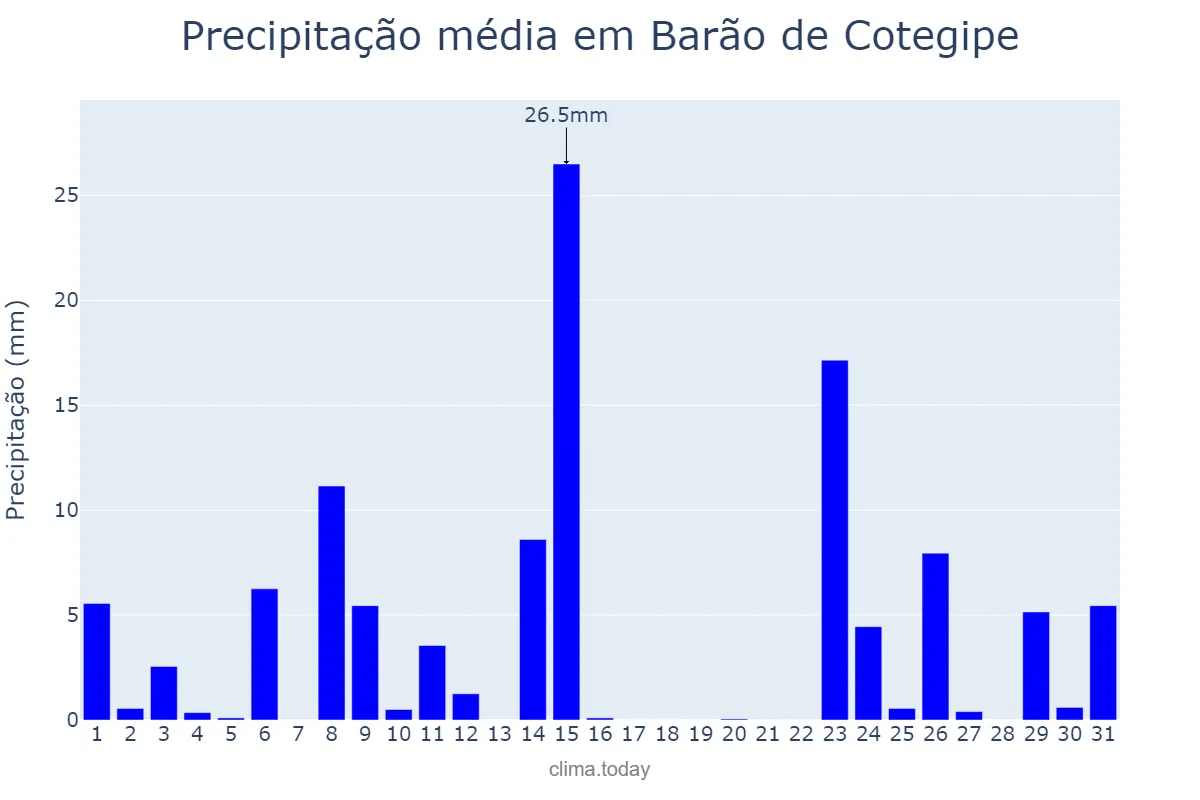 Precipitação em outubro em Barão de Cotegipe, RS, BR