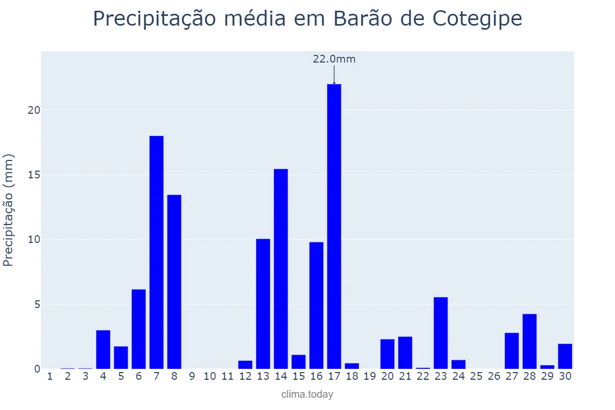 Precipitação em setembro em Barão de Cotegipe, RS, BR