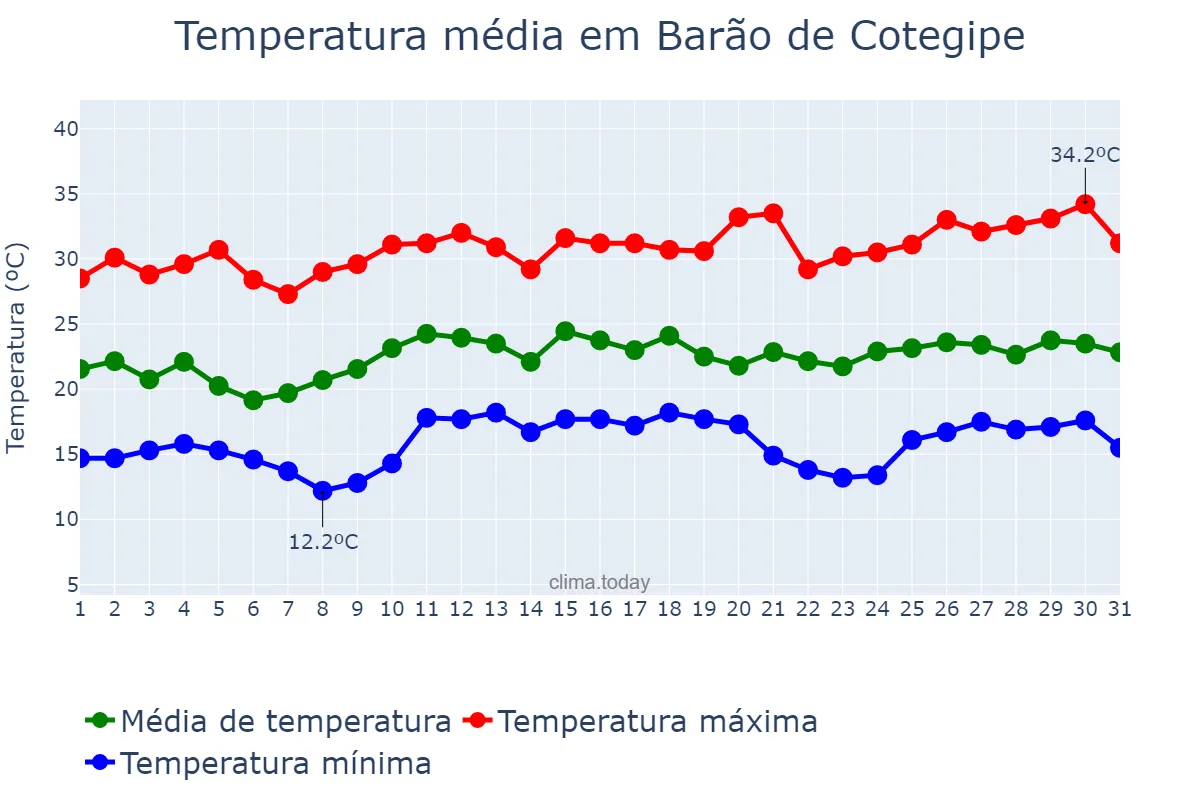 Temperatura em dezembro em Barão de Cotegipe, RS, BR