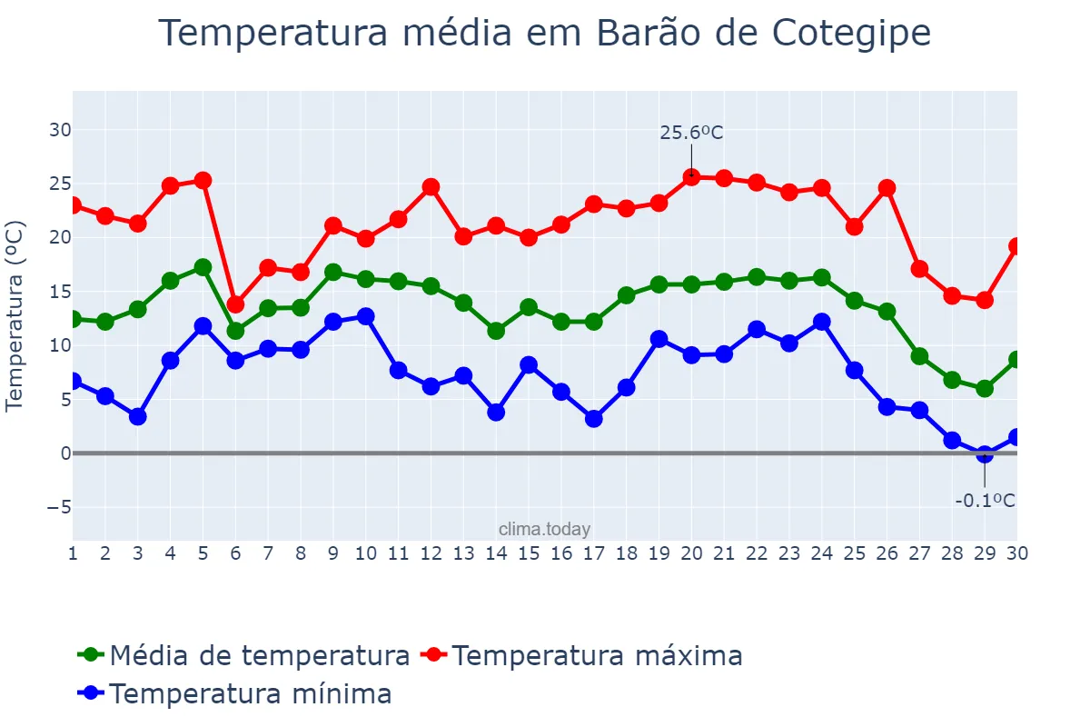 Temperatura em junho em Barão de Cotegipe, RS, BR