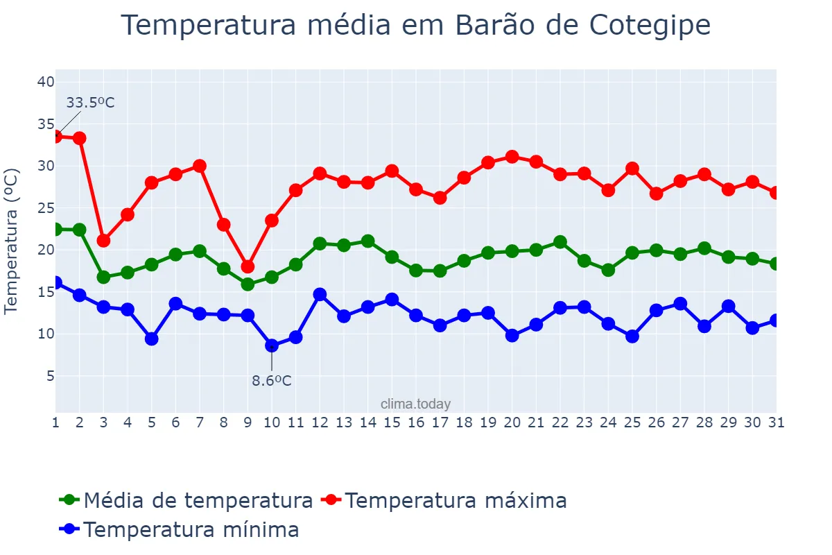 Temperatura em outubro em Barão de Cotegipe, RS, BR