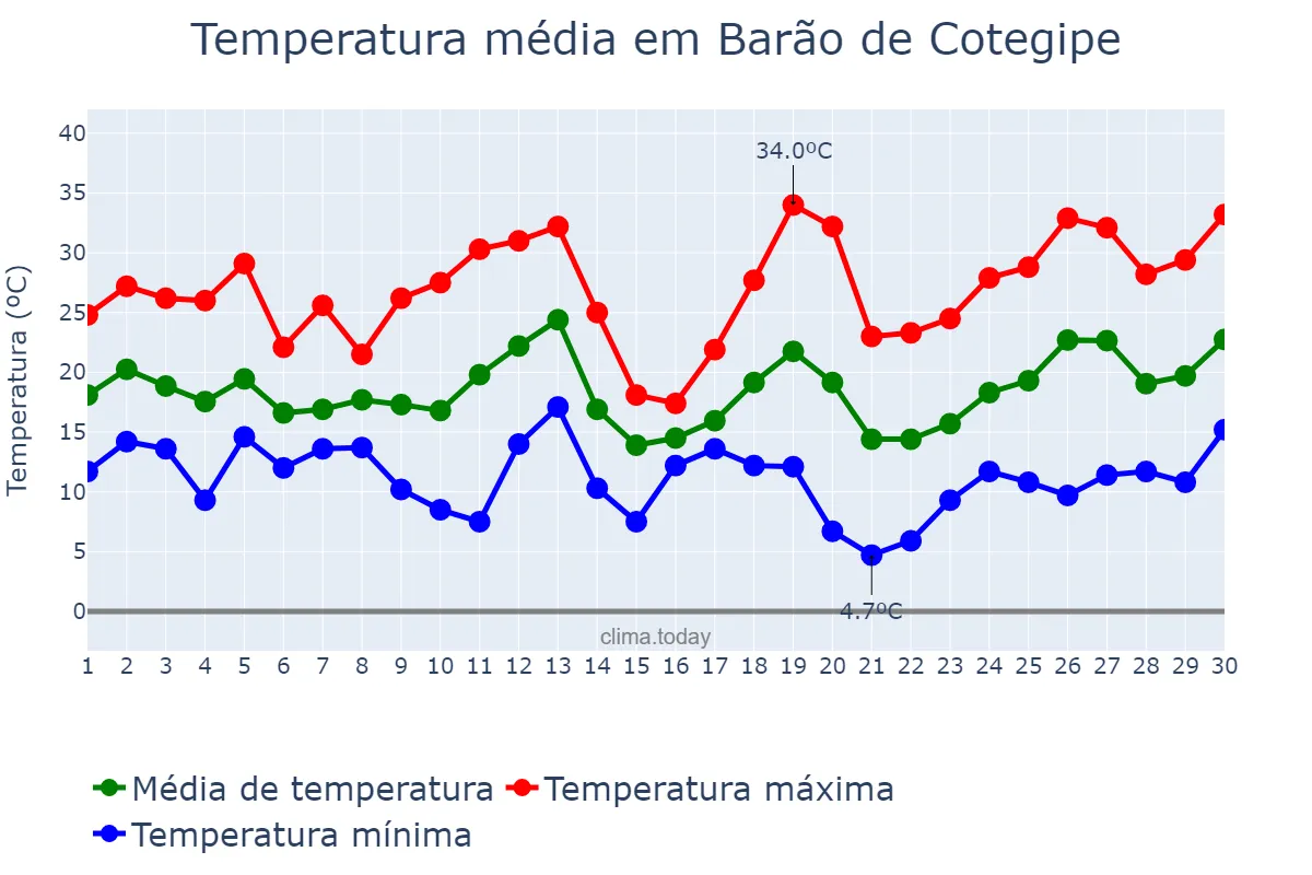 Temperatura em setembro em Barão de Cotegipe, RS, BR
