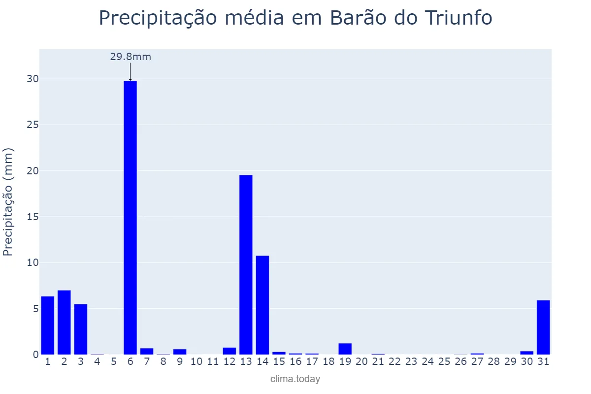 Precipitação em dezembro em Barão do Triunfo, RS, BR