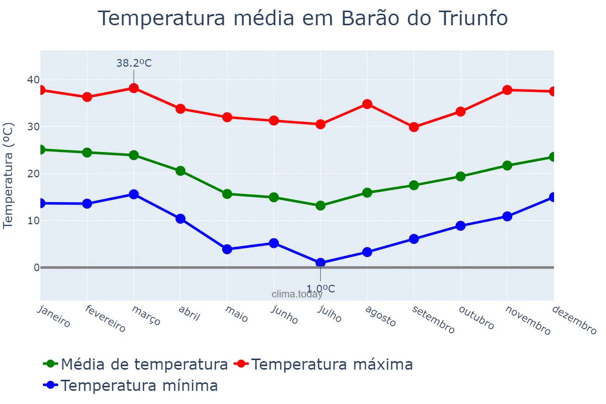 Temperatura anual em Barão do Triunfo, RS, BR