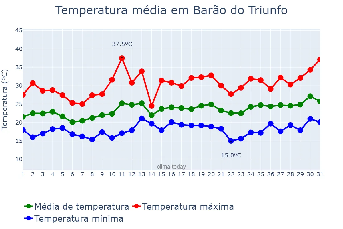 Temperatura em dezembro em Barão do Triunfo, RS, BR